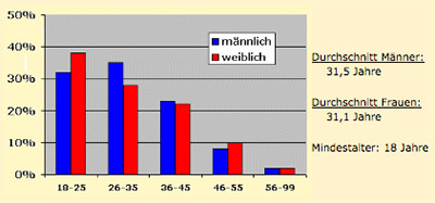 Durchschnittsalter meetic.de