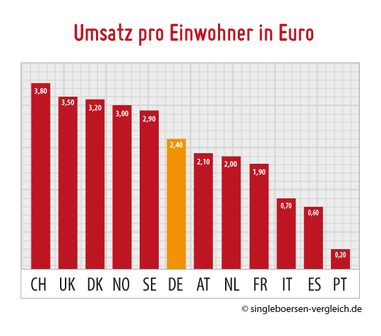 singlebörsen vergleich 2013