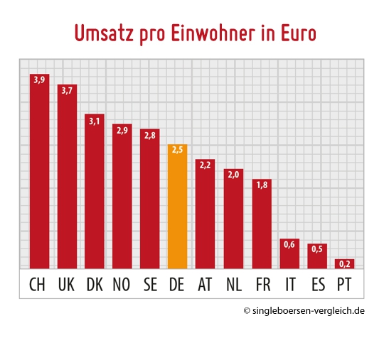 Was Sind Die Verschiedenen Dating Grundlagen