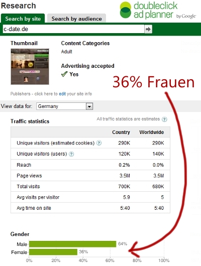 C-Date Frauenanteil