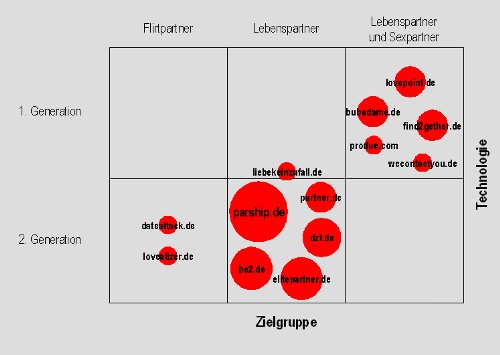 Partnervermittlungen deutschland test