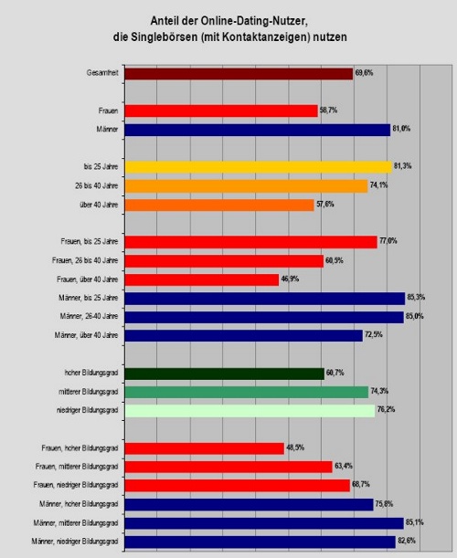 Partnervermittlungen im internet