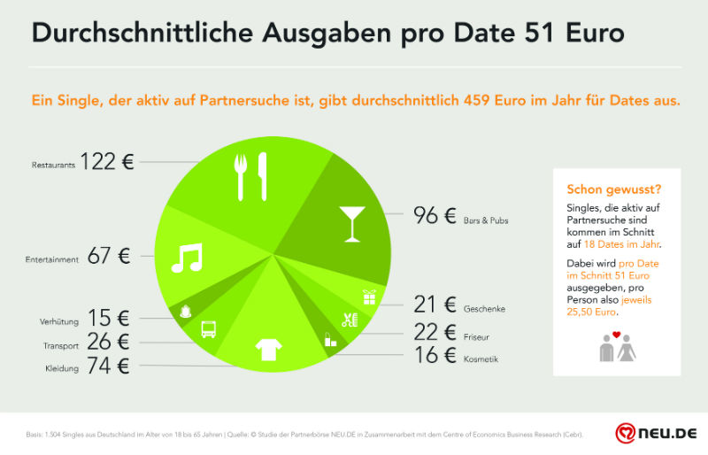 Investition Partnersuche