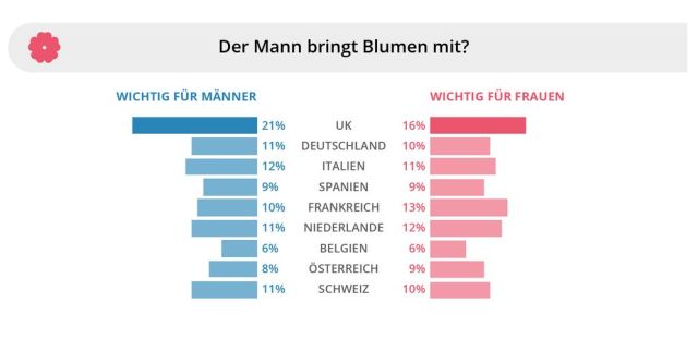 Blumen zum ersten Date