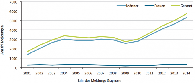 auswertung Syphilis