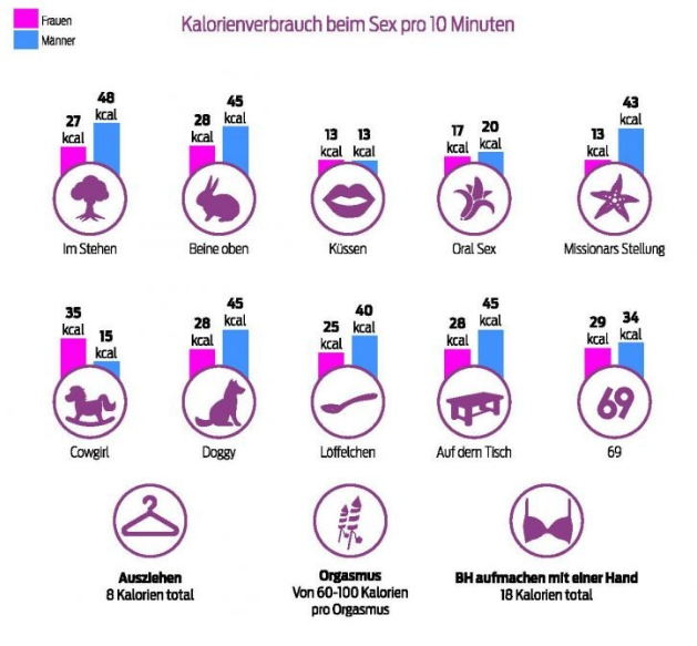 Sexercise mit C-Date: Kalorienverbrauch beim Sex