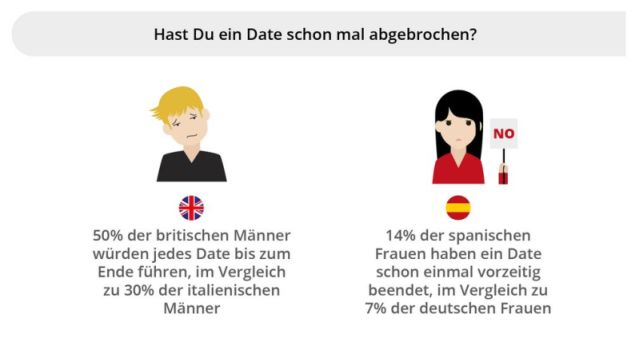 Wo werden Dates abgebrochen?