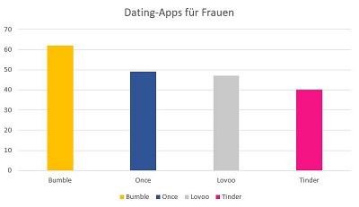 dating apps fuer frauen