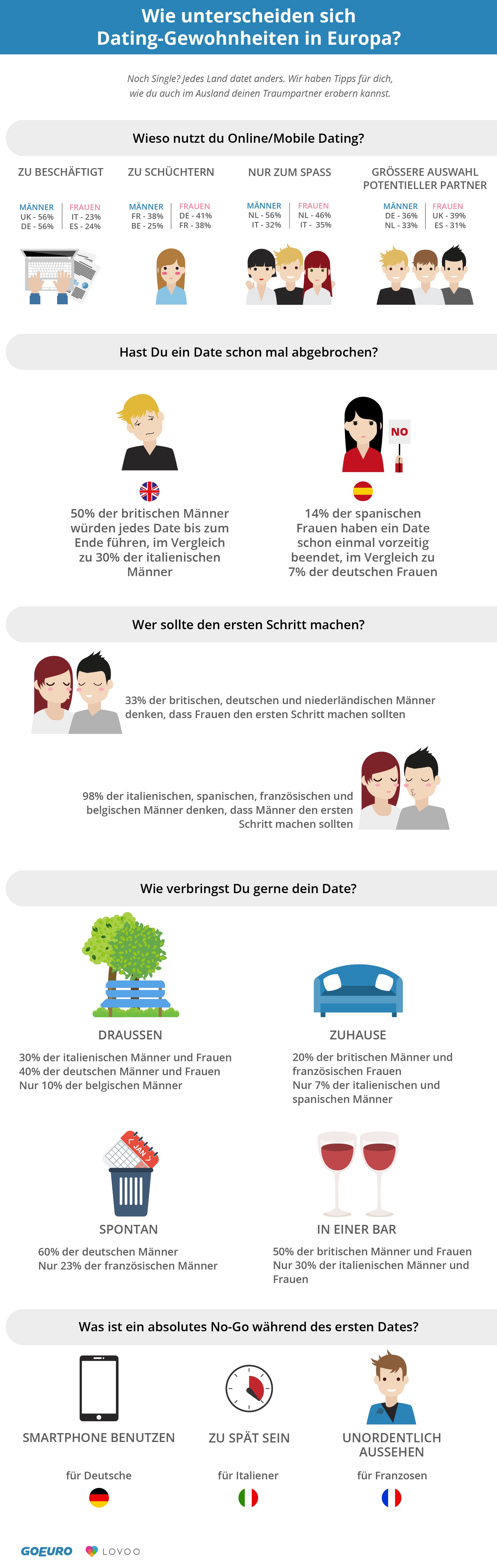 Studie: Dating in Europa