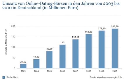 umsatz von online dating boersen von 2003 bis 2010 in deutschland