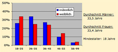 Durchschnittsalter Match.com