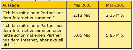 elitepartner online dating studie 2006