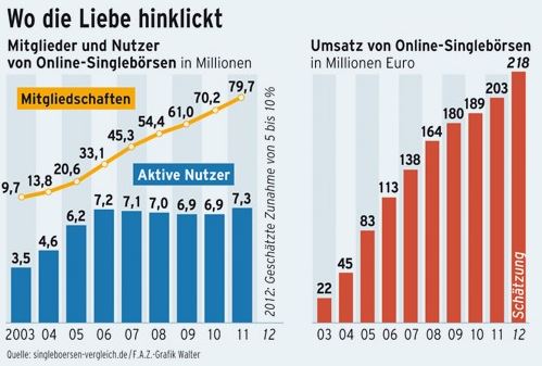 faz grafik wo die liebe hinblickt