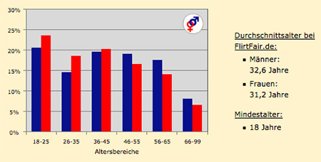 Frauen und Männer bei FlirtFair.de