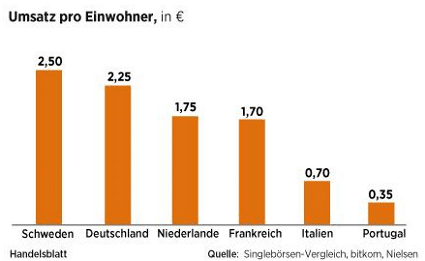 online partnerboersen verdienen gut geld mit singles