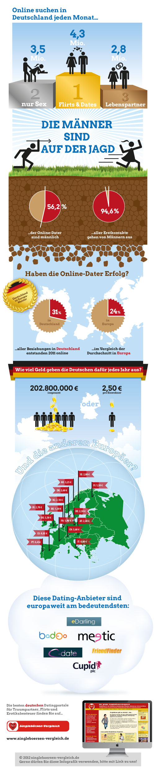 Infografik: Die wichtigsten Fakten zum Online-Dating in einer Grafik