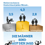 Zahlen und Statistiken zur Partnersuche im Internet