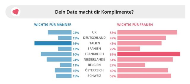 Komplimente zum ersten Date?