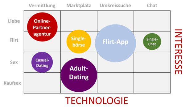 online dating info grafik