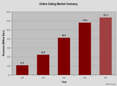 online dating market germany 2007