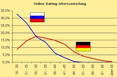 online dating in russland