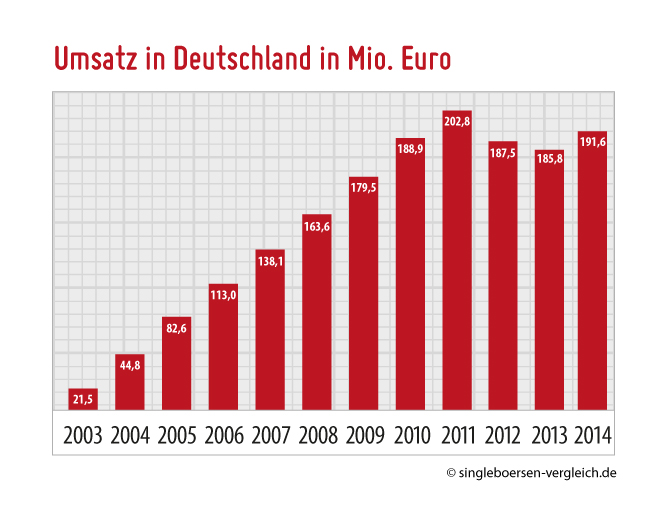 Grafik Gesamtumsatz am Singlebörsenmarkt Deutschland in Euro