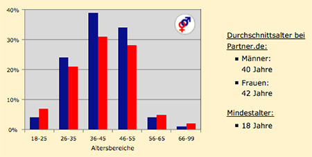 Altersdurchschnitt parship