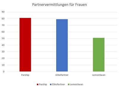 partnervermittlungen fuer frauen