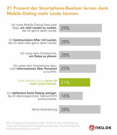 Mobiles Dating