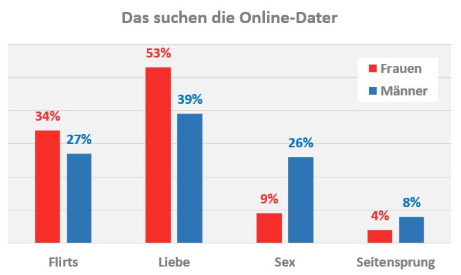 was suchen Singles auf Singlebörsen