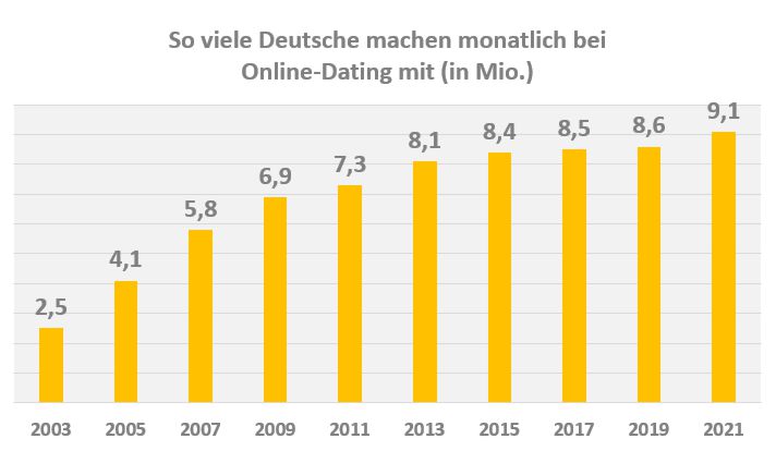 Anzahl monatlicher Online-Dating Nutzer Deutschland