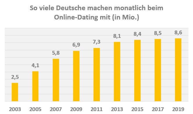 Anzahl monatlicher Online-Dating Nutzer Deutschland