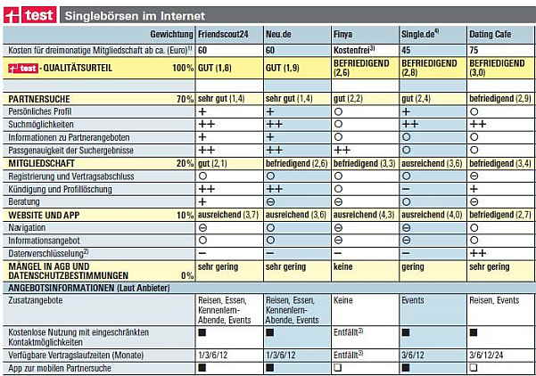 friendscout24 Stiftung Warentest Bewertung