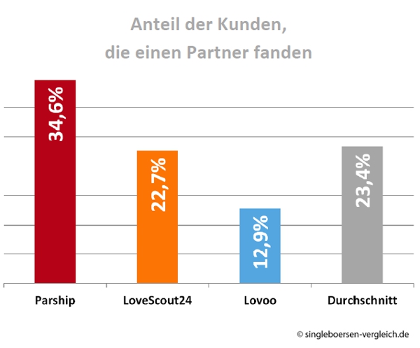 Erfolgsquoten Datingportale