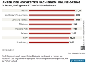 die welt berichtet ueber datingportal kosten