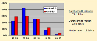 YahooDatingDurchschnittsalter