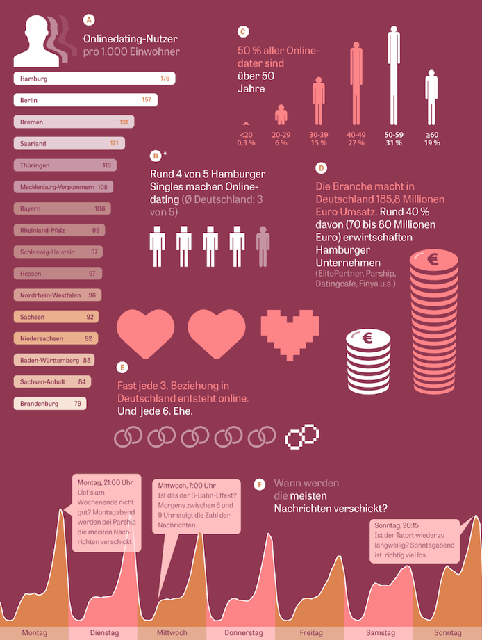 online dating statistics 2014