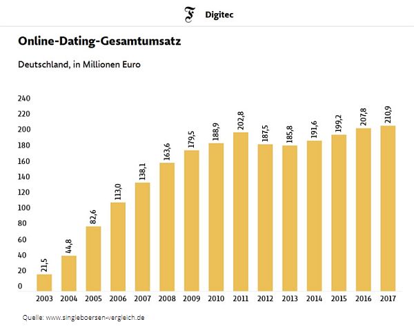 online dating umsätze faz