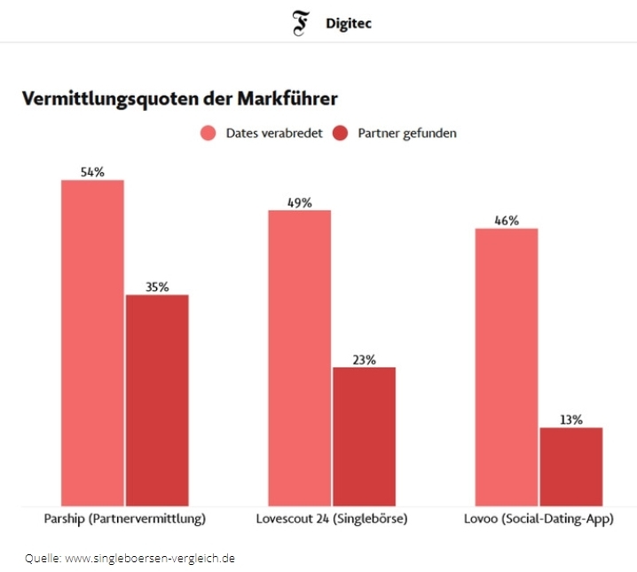 online dating erfolg statistik