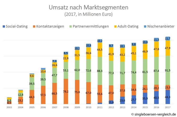 Welche großen Partnerbörsen gibt es?