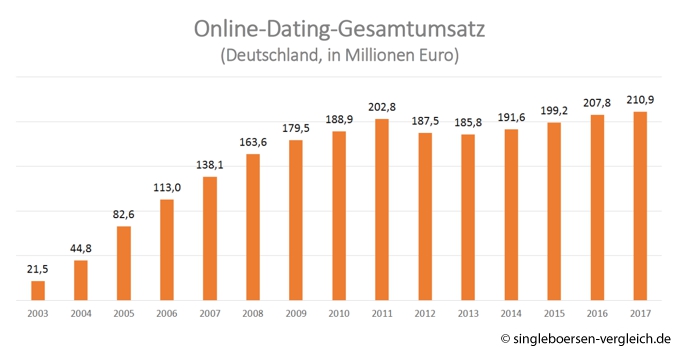 Onlinedating deutschland statistik Onlinedating deutschland statistik