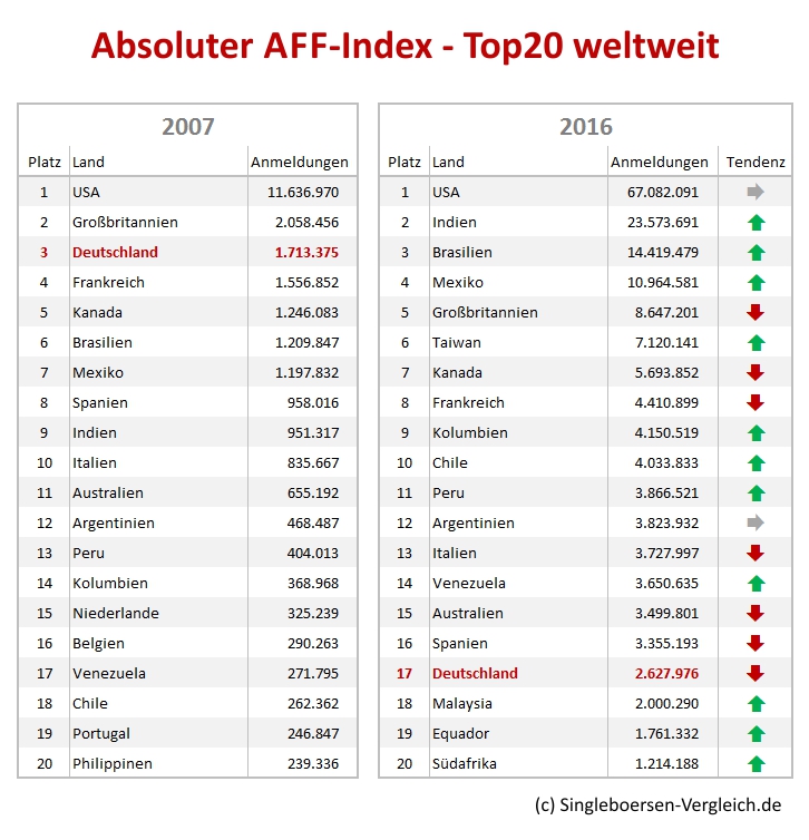 Singlebörsen im vergleich Singlebörsen im vergleich