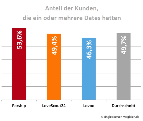 Erfolg Singlebörsen Dates