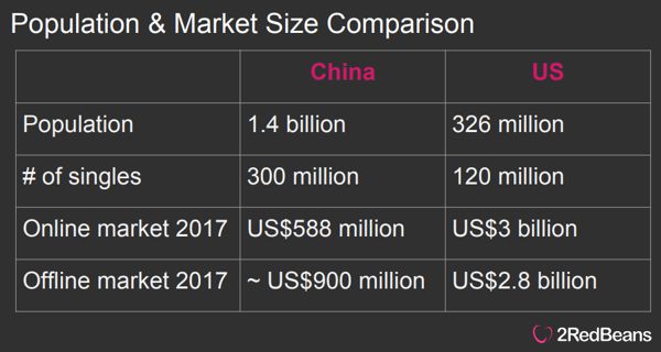 Vergleich Datingmarkt USA & China