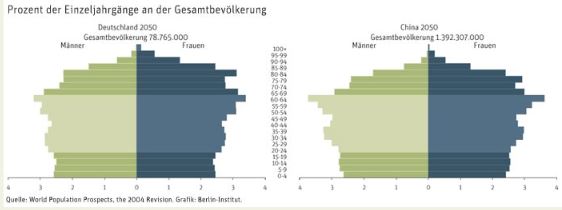 China Bevoelkerung 2050