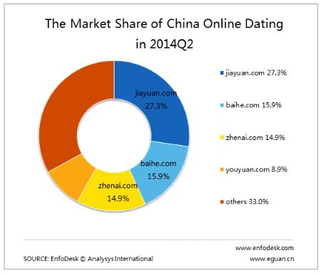 Der China Online-Dating Markt