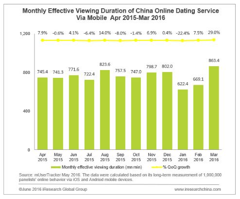 Monatliche mobile Nutzungsdauer von Online-Dating Websites