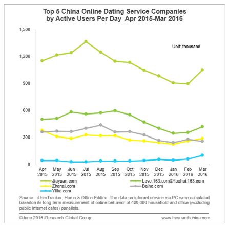 Top 5 der China Online-Dating Anbieter