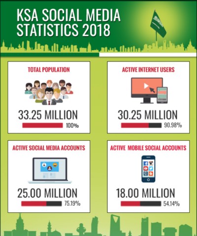 Social Media Nutzung in Saudi Arabien