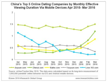 mobile Nutzung von China Dating-Websites durch User